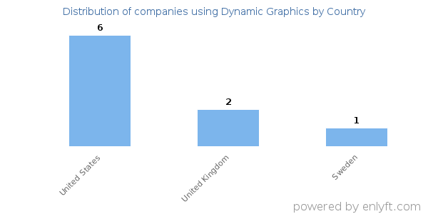 Dynamic Graphics customers by country