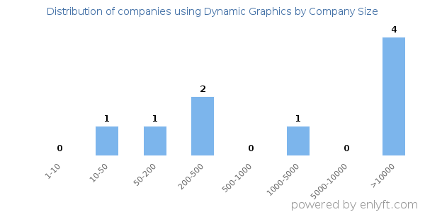 Companies using Dynamic Graphics, by size (number of employees)