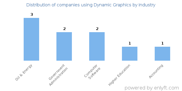 Companies using Dynamic Graphics - Distribution by industry