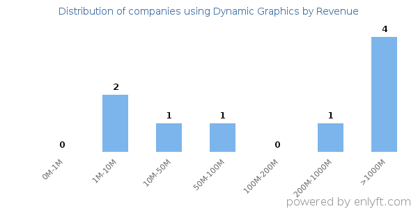 Dynamic Graphics clients - distribution by company revenue