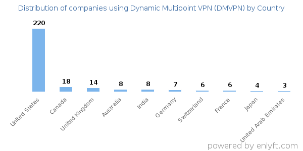 Dynamic Multipoint VPN (DMVPN) customers by country