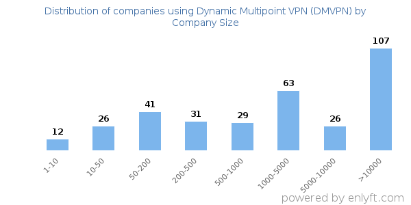 Companies using Dynamic Multipoint VPN (DMVPN), by size (number of employees)