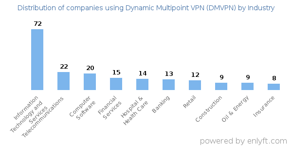 Companies using Dynamic Multipoint VPN (DMVPN) - Distribution by industry