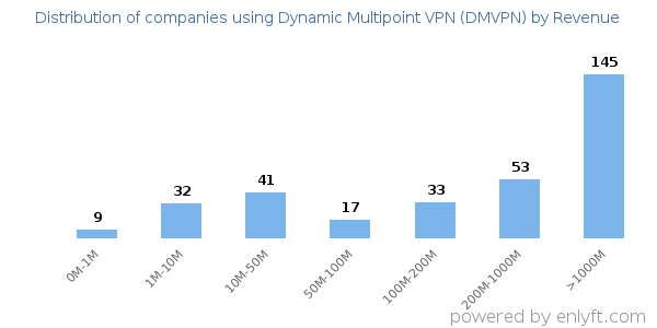 Dynamic Multipoint VPN (DMVPN) clients - distribution by company revenue