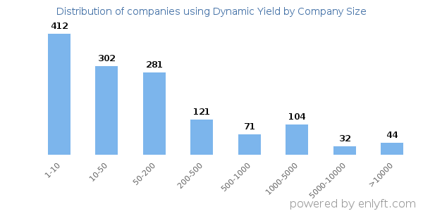 Companies using Dynamic Yield, by size (number of employees)