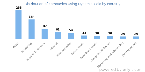 Companies using Dynamic Yield - Distribution by industry