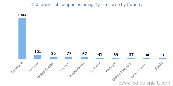 Dynamicweb customers by country