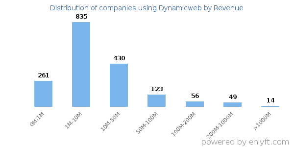 Dynamicweb clients - distribution by company revenue