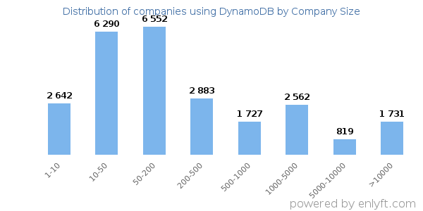 Companies using DynamoDB, by size (number of employees)