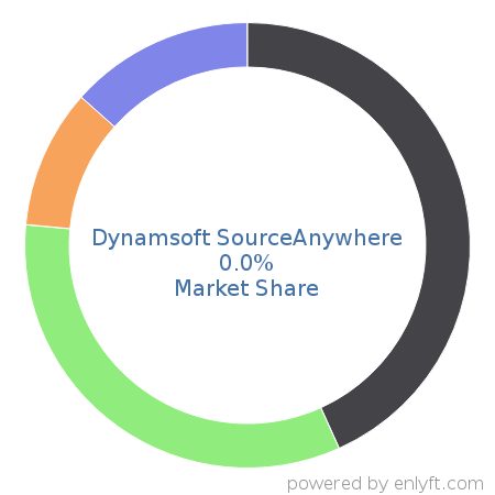 Dynamsoft SourceAnywhere market share in Software Configuration Management is about 0.0%