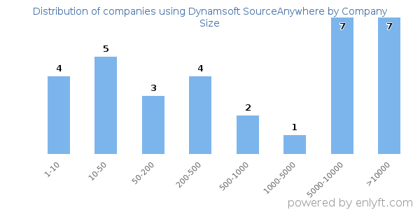 Companies using Dynamsoft SourceAnywhere, by size (number of employees)