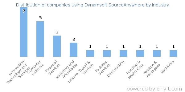 Companies using Dynamsoft SourceAnywhere - Distribution by industry