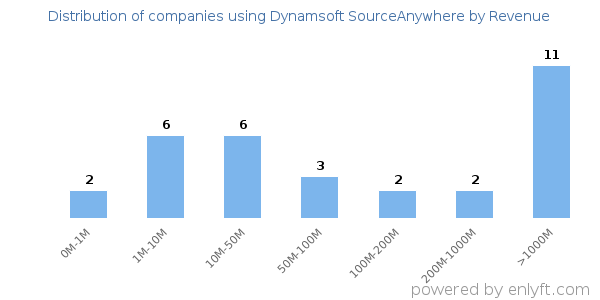 Dynamsoft SourceAnywhere clients - distribution by company revenue