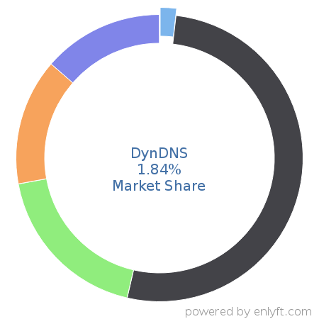 DynDNS market share in DNS Servers is about 1.84%