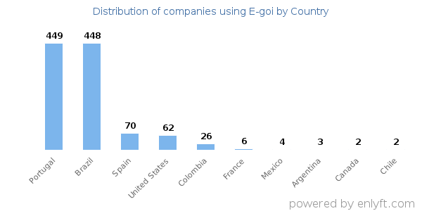 E-goi customers by country
