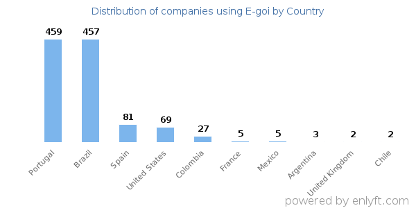 E-goi customers by country