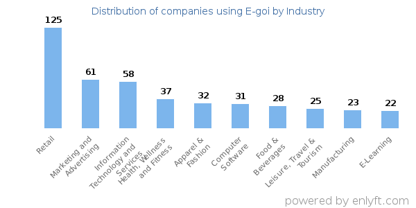 Companies using E-goi - Distribution by industry