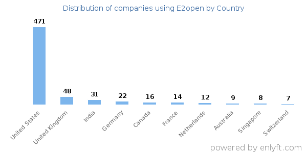 E2open customers by country