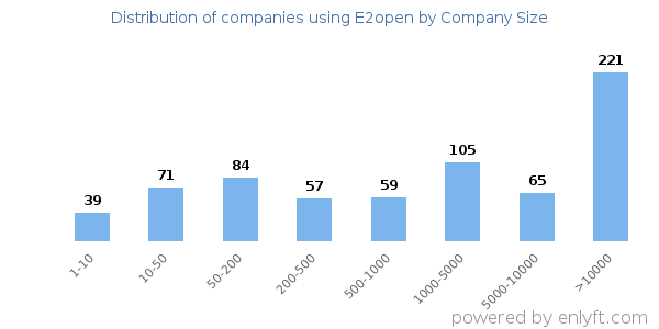 Companies using E2open, by size (number of employees)