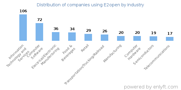 Companies using E2open - Distribution by industry