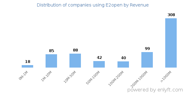 E2open clients - distribution by company revenue