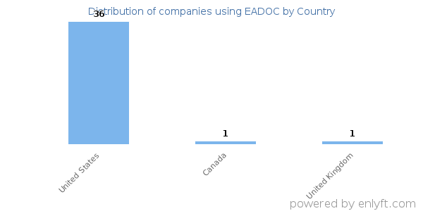 EADOC customers by country