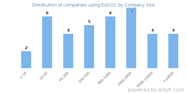 Companies using EADOC, by size (number of employees)