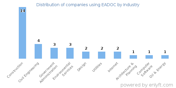 Companies using EADOC - Distribution by industry