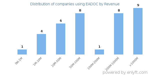 EADOC clients - distribution by company revenue