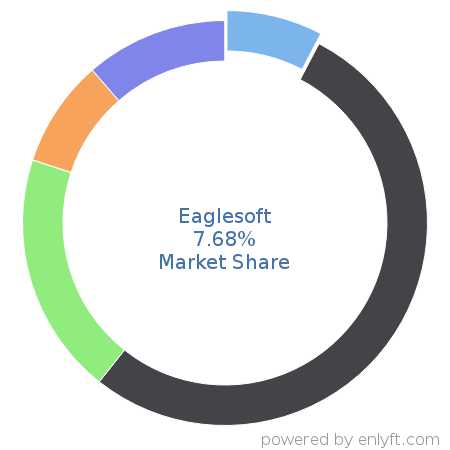 Eaglesoft market share in Dental Software is about 7.68%