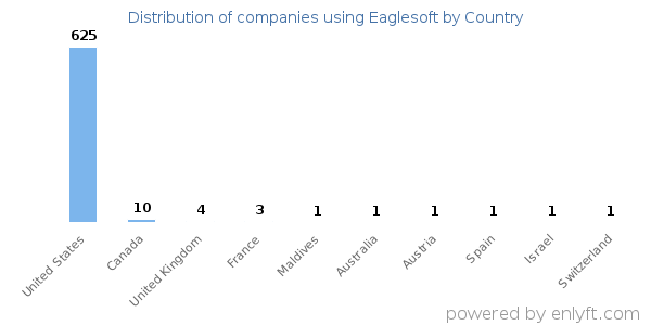 Eaglesoft customers by country