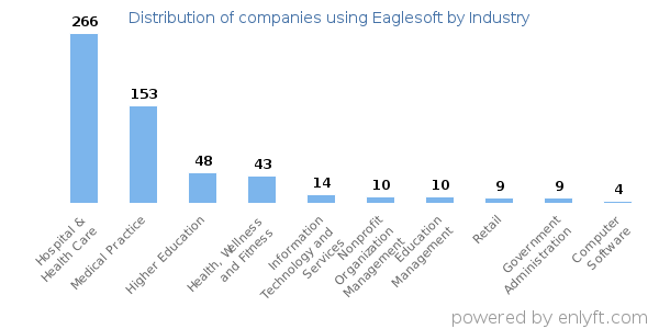 Companies using Eaglesoft - Distribution by industry