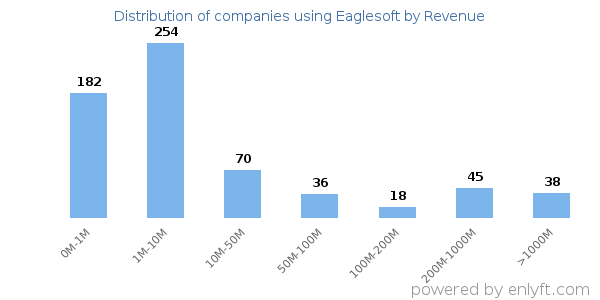 Eaglesoft clients - distribution by company revenue