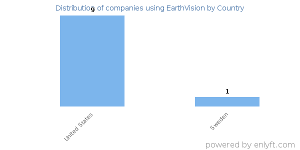 EarthVision customers by country