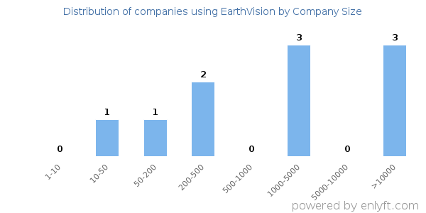 Companies using EarthVision, by size (number of employees)