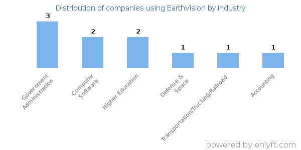 Companies using EarthVision - Distribution by industry