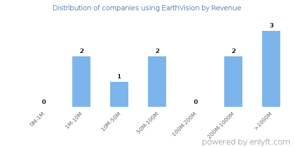EarthVision clients - distribution by company revenue