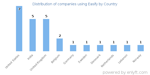 Easify customers by country
