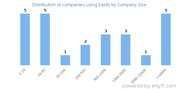 Companies using Easify, by size (number of employees)