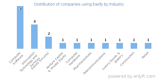 Companies using Easify - Distribution by industry