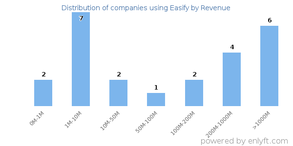 Easify clients - distribution by company revenue