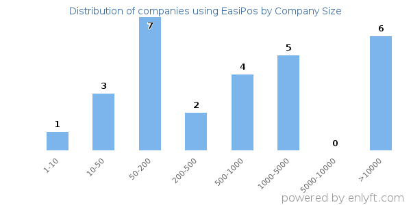 Companies using EasiPos, by size (number of employees)