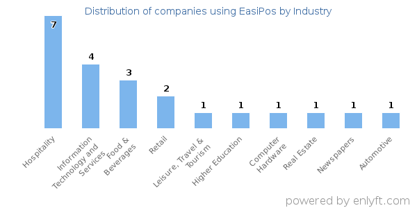 Companies using EasiPos - Distribution by industry