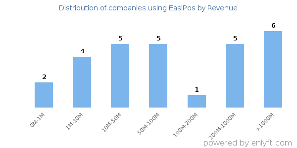 EasiPos clients - distribution by company revenue