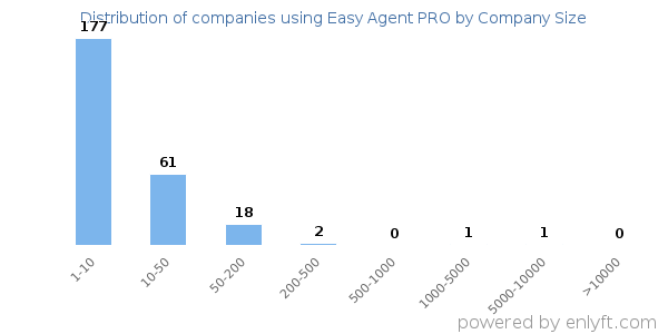 Companies using Easy Agent PRO, by size (number of employees)