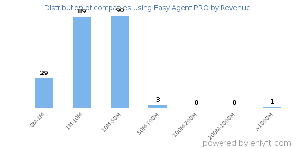 Easy Agent PRO clients - distribution by company revenue