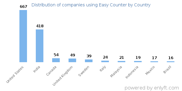 Easy Counter customers by country