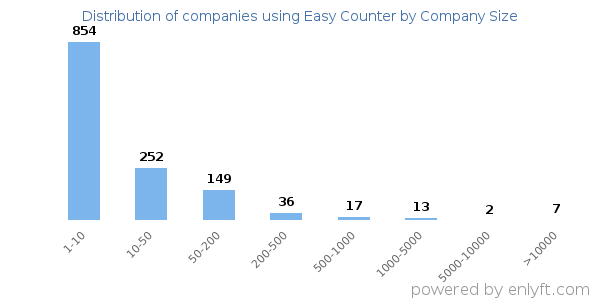 Companies using Easy Counter, by size (number of employees)