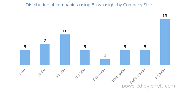 Companies using Easy Insight, by size (number of employees)