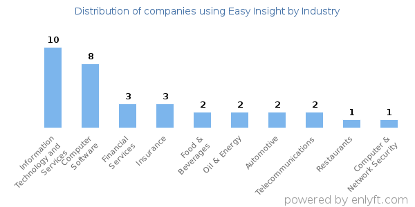 Companies using Easy Insight - Distribution by industry
